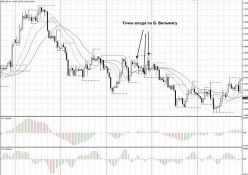 Принцип работы индикатора Аллигатор Билла Уильямса в бинарных опционах