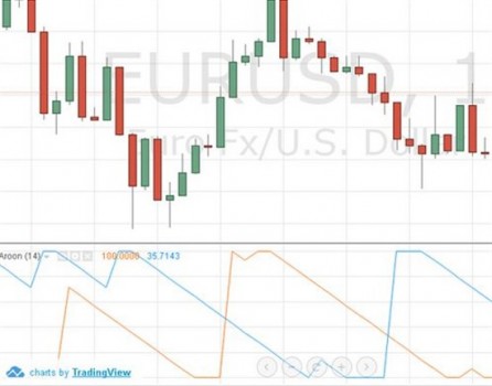 Индикатор Арун бинарных опционов для определения направленного движения рынка