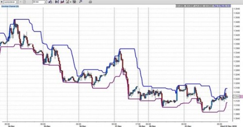 Торговый индикатор Канал Дончиана для бинарных опционов