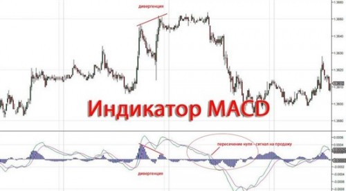 Бинарный индикатор MACD (расхождение и схождение скользящих средних)