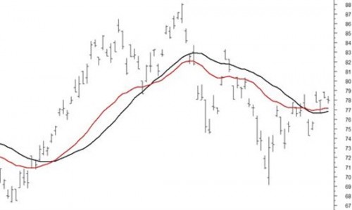 Индикатор Moving Average (Скользящее среднее): просто – не значит плохо!