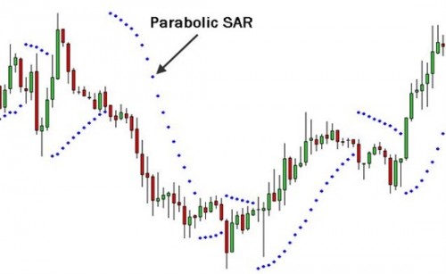 Параболик – индикатор для определения точек смены направления тренда