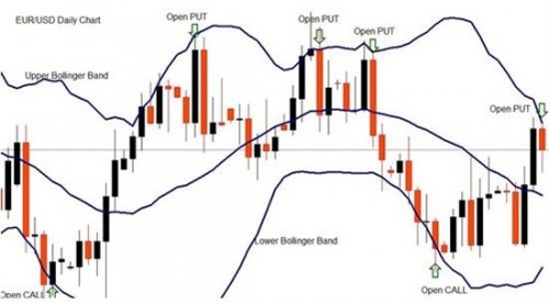 Рекомендации по использованию индикатора Полосы Боллинджера в бинарных опционах