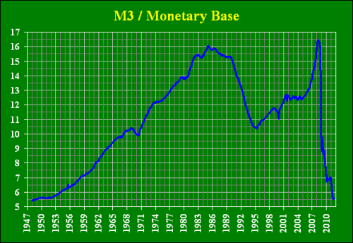 Денежный мультипликатор (отношение М3 к денежной базе) в США