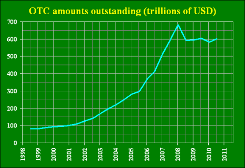 Номинальный объём внебиржевых (OTC) деривативов в мире, трлн. долларов