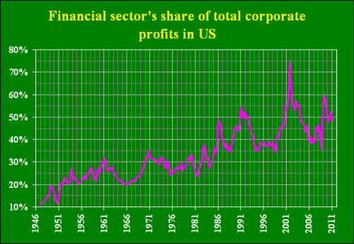 Доля финансового сектора в совокупной прибыли корпораций в США, %