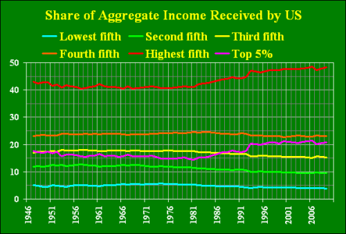 Доли 20%-ных групп и верхних 5% в суммарном доходе семей в США, %