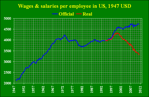 Реальные средние зарплаты на одного занятого в США, доллары 1947 года