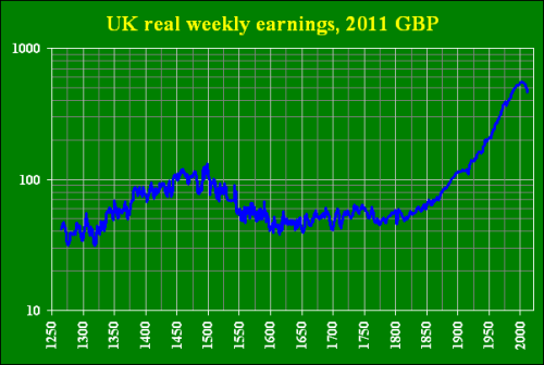 Реальные средние зарплаты в Великобритании, фунты стерлингов 2011 года